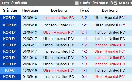 Nhận định Incheon United vs Ulsan Hyundai, 14h ngày 14/4